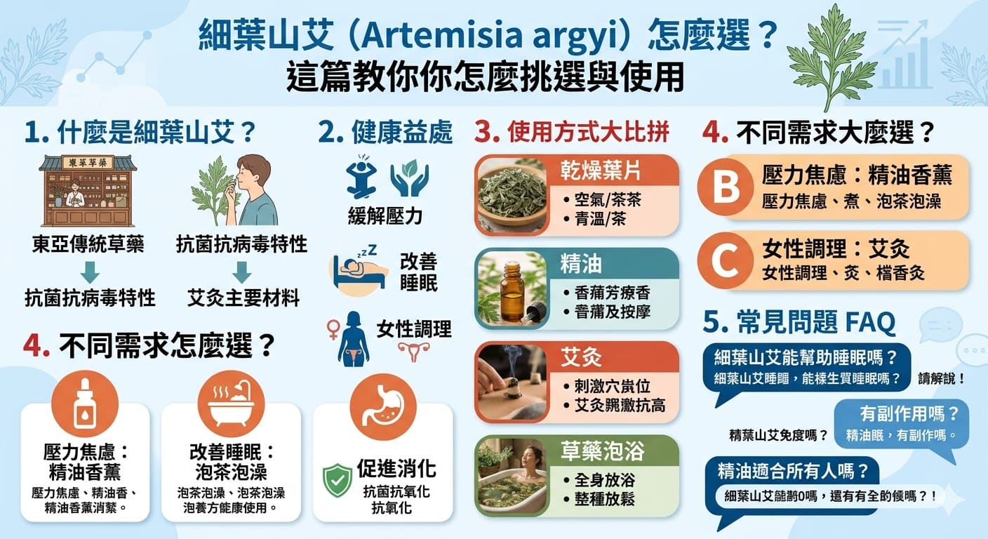 細葉山艾（Artemisia argyi）是一種常見的中草藥，具有多種健康益處，包括放鬆壓力、改善睡眠、調理女性月經等。選擇細葉山艾時，可以根據不同的需求選擇乾燥葉片、精油或艾灸形式。無論是用於香薰療法、泡茶，還是艾灸，細葉山艾都能幫助提升身體的健康與舒適感。本文將介紹細葉山艾的健康益處、使用方式及選擇建議，幫助你更好地了解這個天然草藥。